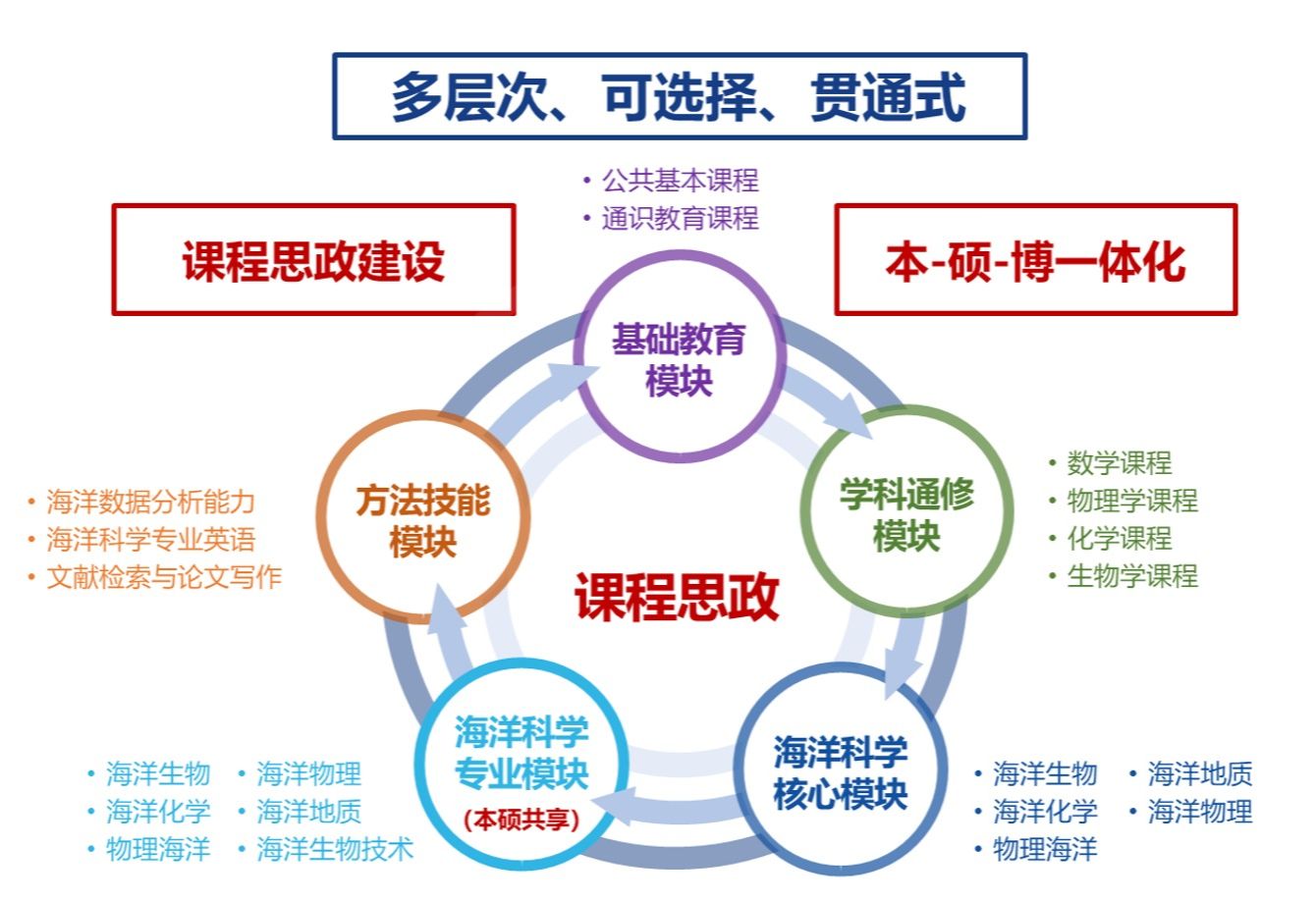 培養方案