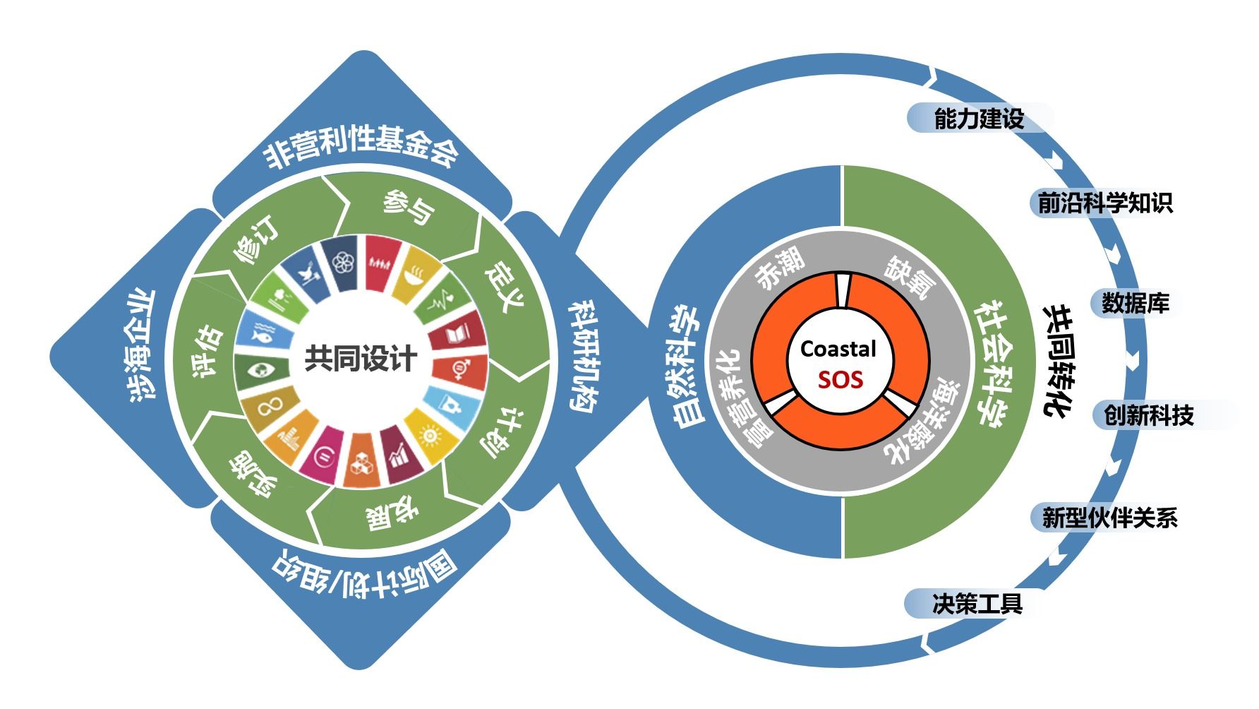 海岸帶可持續發展國際大科學計劃（Coastal-SOS）